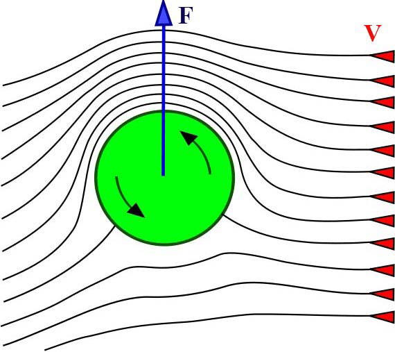 Эффект Магнуса