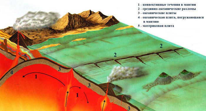 Схема движения плит