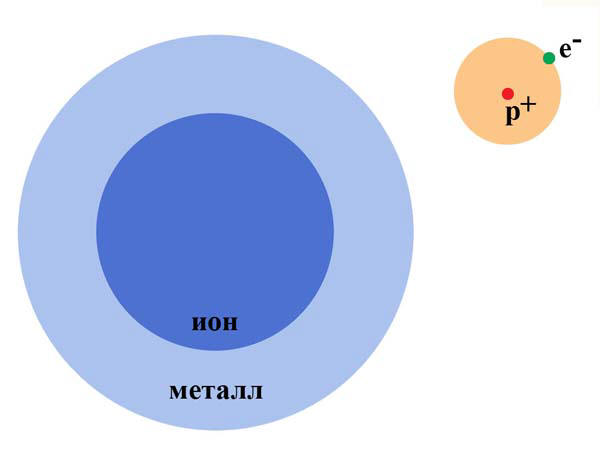 Схема атомов металла и водорода