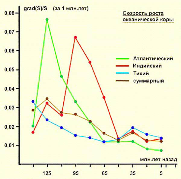 График скорости роста океанических плит (S – площадь)