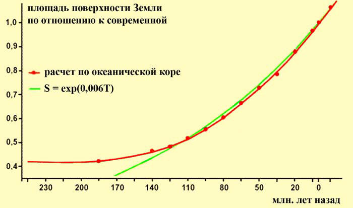 Изменение площади поверхности Земли