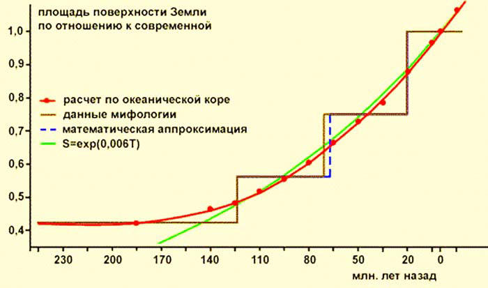 Сравнение данных мифологии с реальным процессом