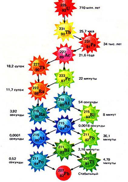 Цепочка распада 235U