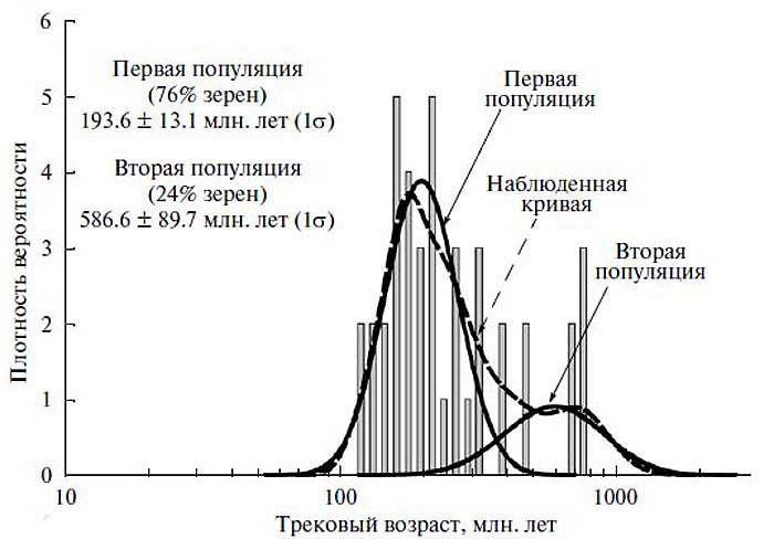 Экспериментальные и расчетные данные по датировке зерен циркона