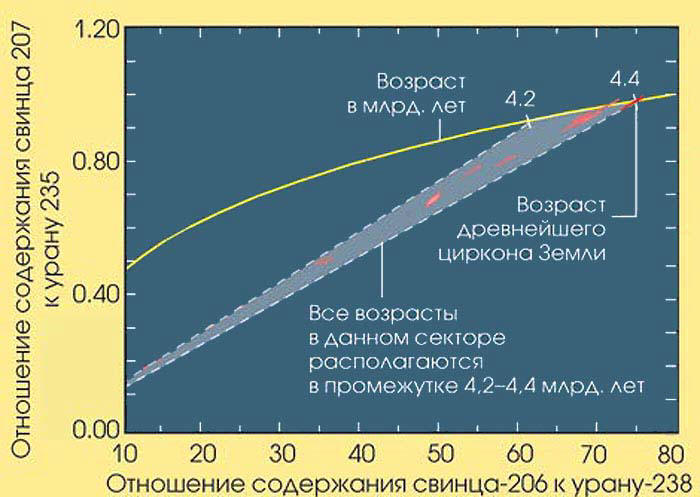 Дискордия при датировке цирконов Джек-Хиллз