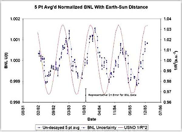 Сглаженные результаты BNL-измерений