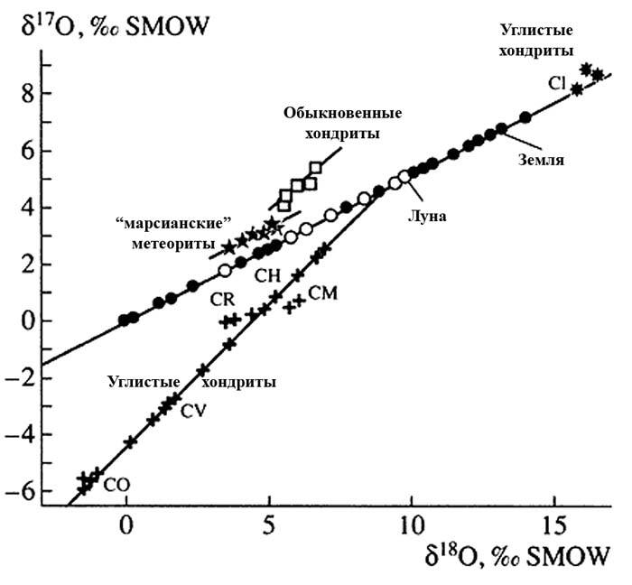Содержание изотопов кислорода в метеоритах