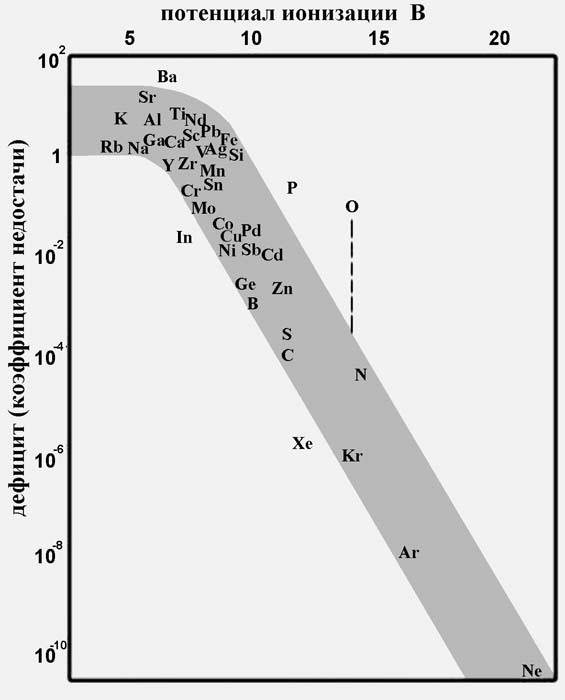 Распространенность элементов в земной коре.
