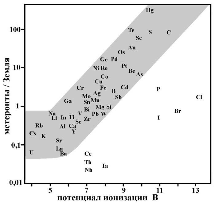 Распространенность элементов в метеоритах