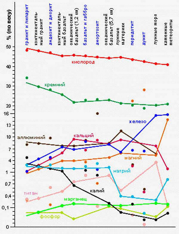 Единый тренд изменений в составе метеоритов, земных и лунных пород