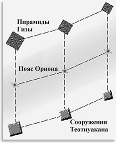 Положение пирамид Гизы, Теотиуакана и звезд Пояса Ориона