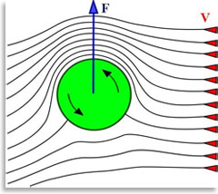 Эффект Магнуса