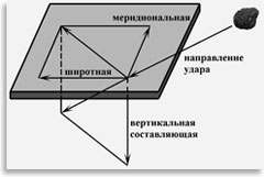 Составляющие силового воздействия при падении метеорита
