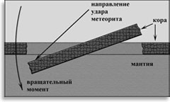 Вращательный момент при падении метеорита