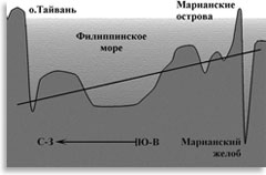 Профиль дна Филиппинского моря
