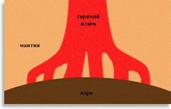 Примерная схема формирования плюма близ ядра планеты