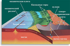 Иллюстрация процесса субдукции