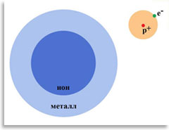 Схема атомов металла и водорода