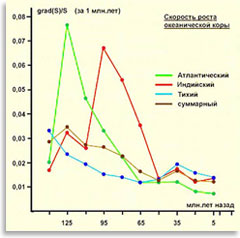 График скорости роста океанических плит (S – площадь)
