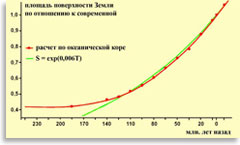 Изменение площади поверхности Земли