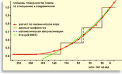 Сравнение данных мифологии с реальным процессом