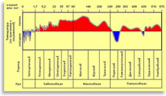 Температура на Земле в прошлом
