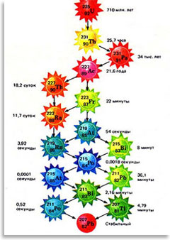 Цепочка распада 235U