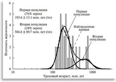 Экспериментальные и расчетные данные по датировке зерен циркона