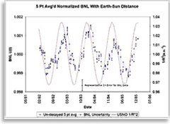 Сглаженные результаты BNL-измерений