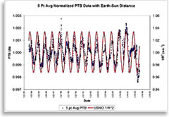Результаты РТВ-измерений