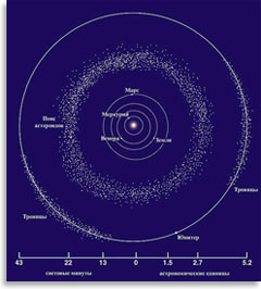 Пояс астероидов