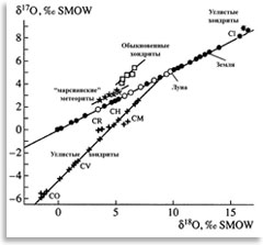 Содержание изотопов кислорода в метеоритах