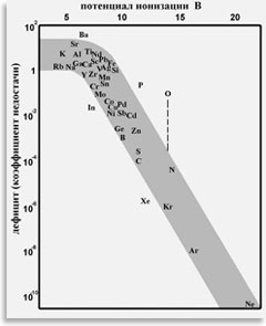 Распространенность элементов в земной коре.