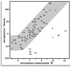 Распространенность элементов в метеоритах