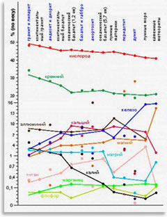 Единый тренд изменений в составе метеоритов, земных и лунных пород