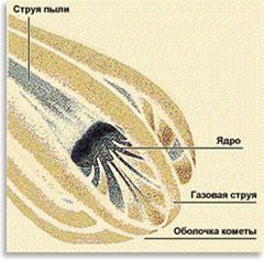 Структура головы кометы