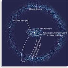«Облако Оорта»