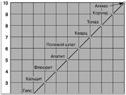 Шкала Мооса