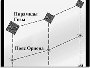 Положение пирамид Теотиуакана и Гизы в сравнении с Поясом Ориона