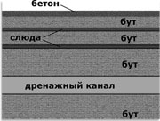 Схема расположения слюды