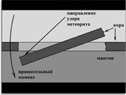 Вращательный момент при падении метеорита.