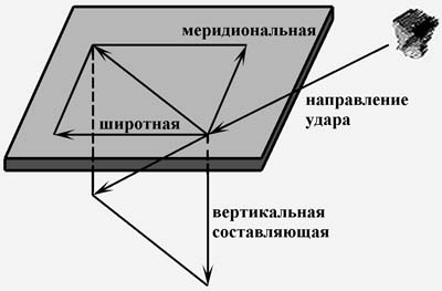 Составляющие силового воздействия при падении метеорита.