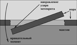 Вращательный момент при падении метеорита.