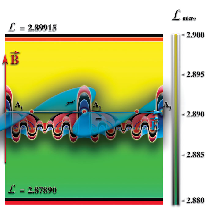 В результате чего происходит периодическое перераспределение электронов вдоль оптической оси, как в одном, так и в другом направлении. Возникает переменный электрический ток