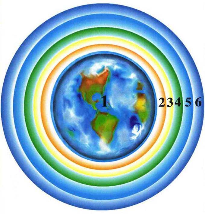 шесть сфер, возникшие при слиянии семи первичных материй в зоне искривления пространства, которые все вместе образуют планету Земля