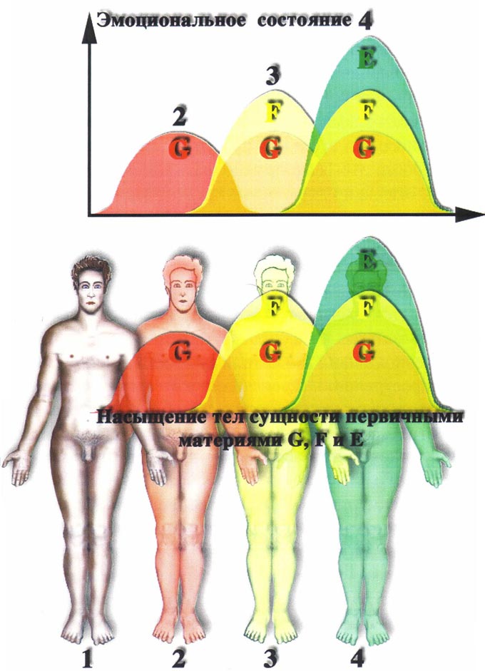 каждому физическому состоянию человека соответствует определённое эмоциональное состояние