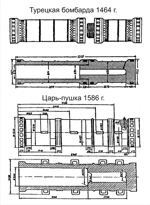 Сравнение турецкой бомбарды и Царь-пушки