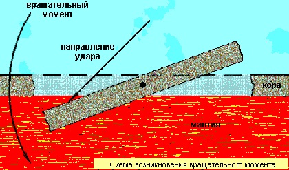 Вращение осколка земной коры при ударе от падения метеорит