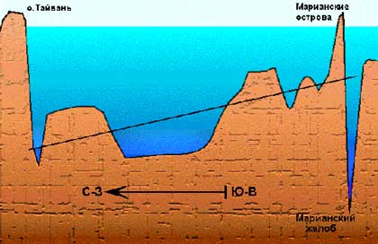 Рельеф дна Филиппинского моря